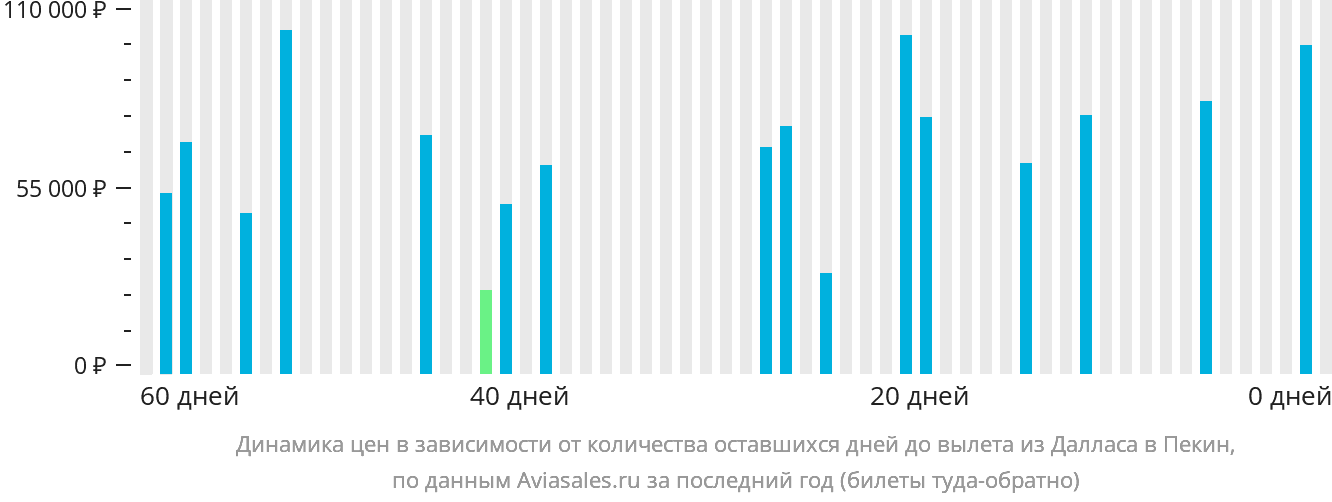 Динамика цен в зависимости от количества оставшихся дней до вылета из Далласа в Пекин