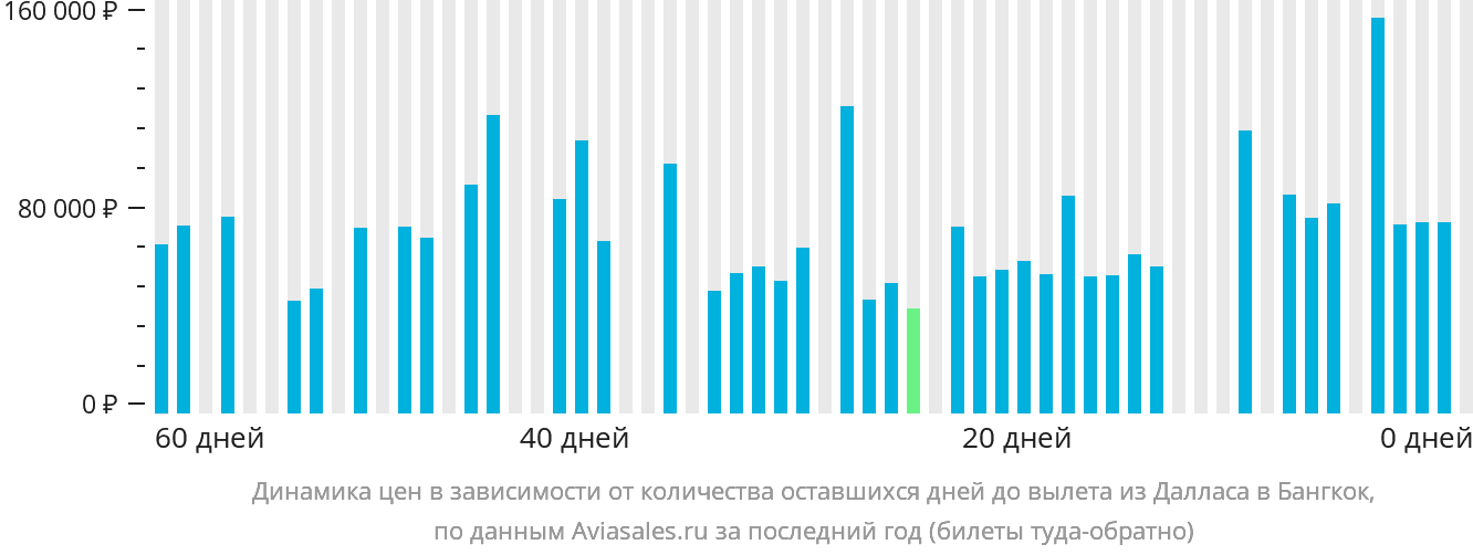 Динамика цен в зависимости от количества оставшихся дней до вылета из Далласа в Бангкок