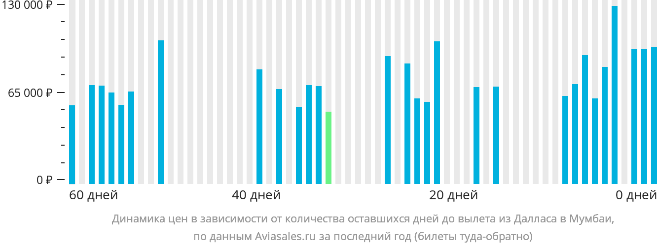 Динамика цен в зависимости от количества оставшихся дней до вылета из Далласа в Мумбаи