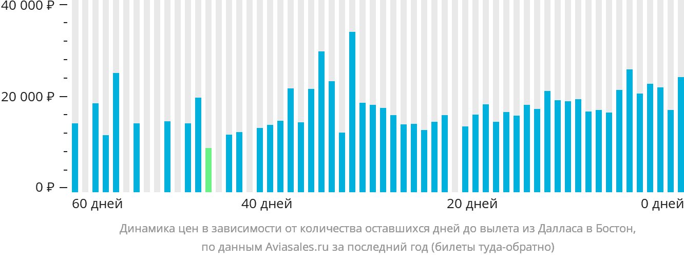 Динамика цен в зависимости от количества оставшихся дней до вылета из Далласа в Бостон