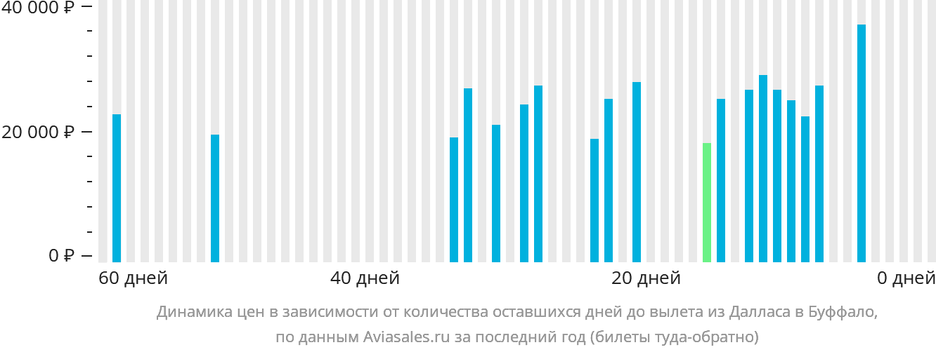 Динамика цен в зависимости от количества оставшихся дней до вылета из Далласа в Буффало