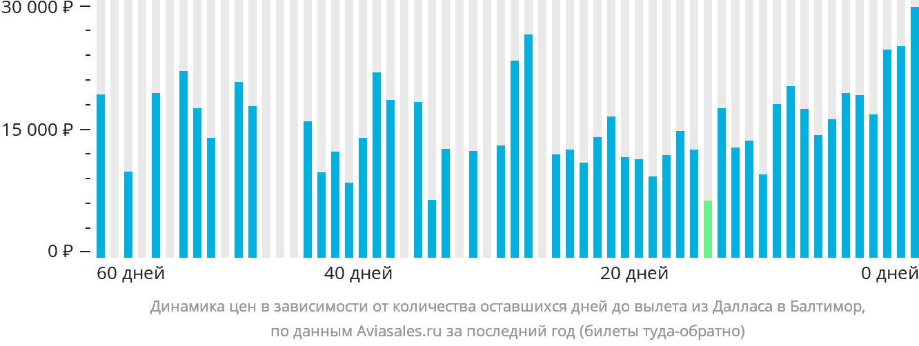 Динамика цен в зависимости от количества оставшихся дней до вылета из Далласа в Балтимор