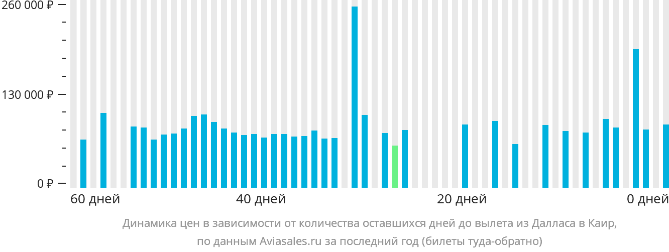 Динамика цен в зависимости от количества оставшихся дней до вылета из Далласа в Каир