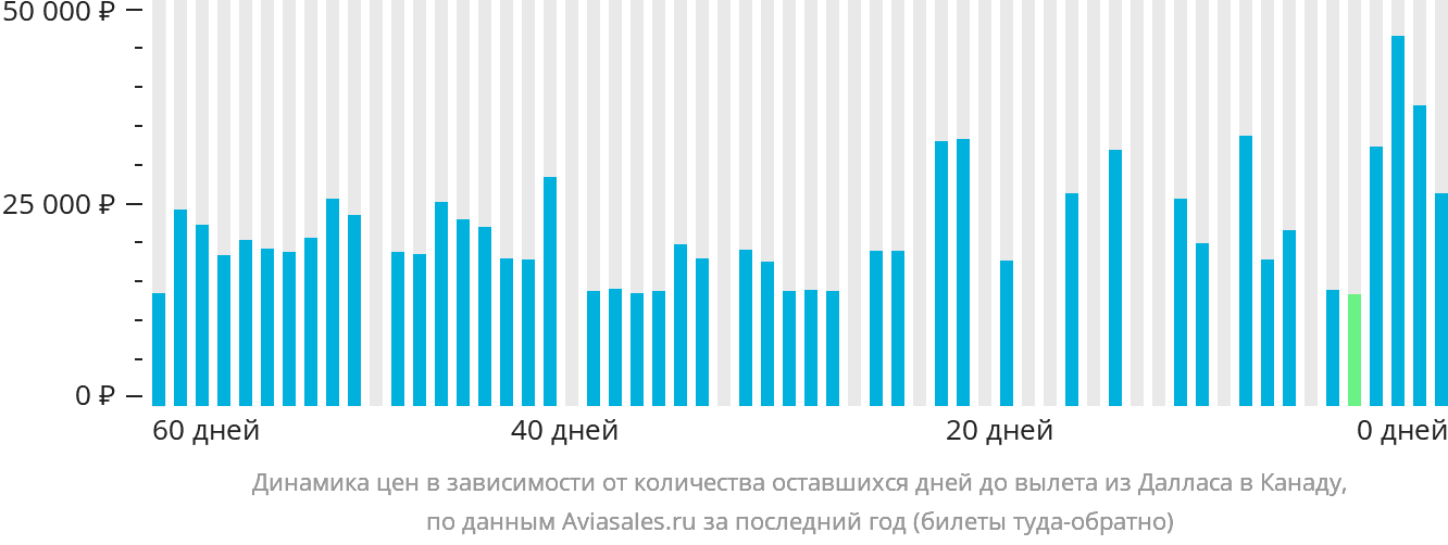 Динамика цен в зависимости от количества оставшихся дней до вылета из Далласа в Канаду