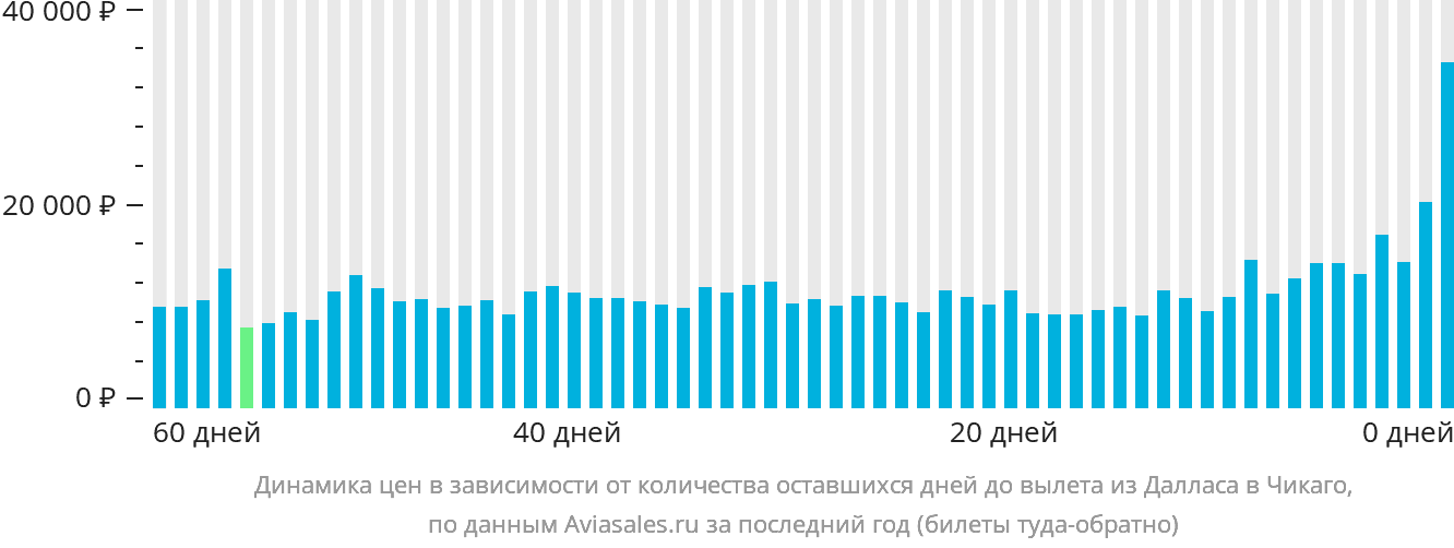 Динамика цен в зависимости от количества оставшихся дней до вылета из Далласа в Чикаго