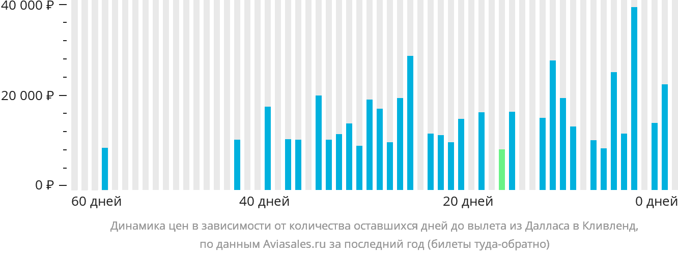 Динамика цен в зависимости от количества оставшихся дней до вылета из Далласа в Кливленд