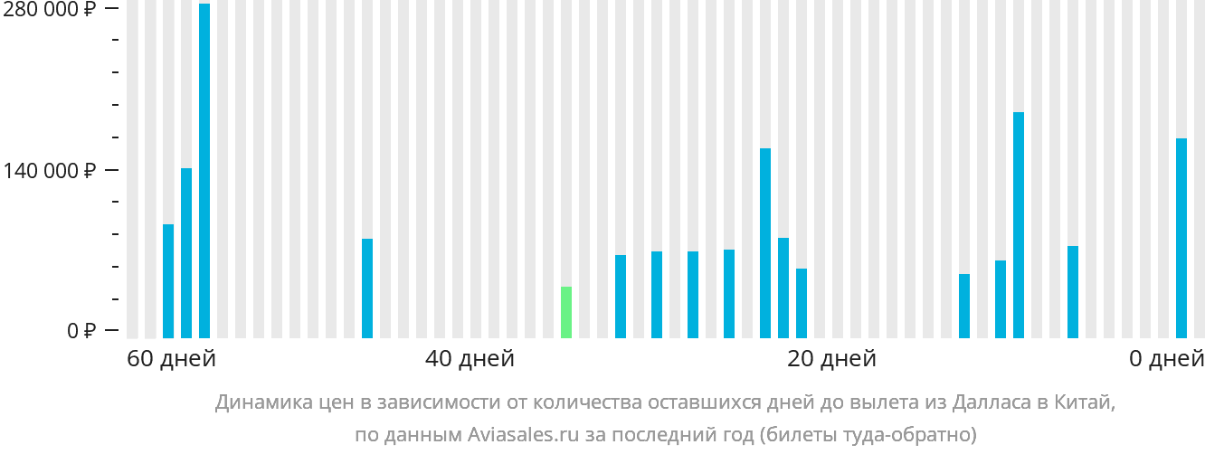 Динамика цен в зависимости от количества оставшихся дней до вылета из Далласа в Китай
