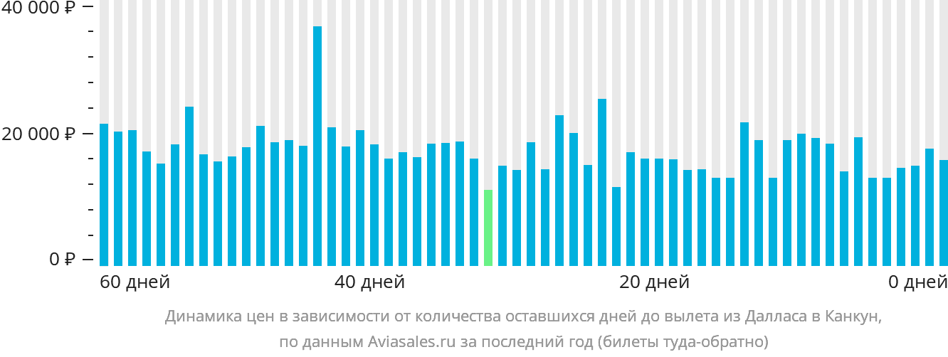 Динамика цен в зависимости от количества оставшихся дней до вылета из Далласа в Канкун