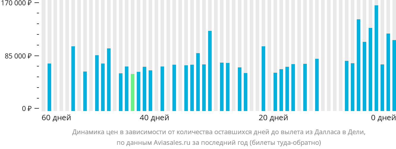 Динамика цен в зависимости от количества оставшихся дней до вылета из Далласа в Дели