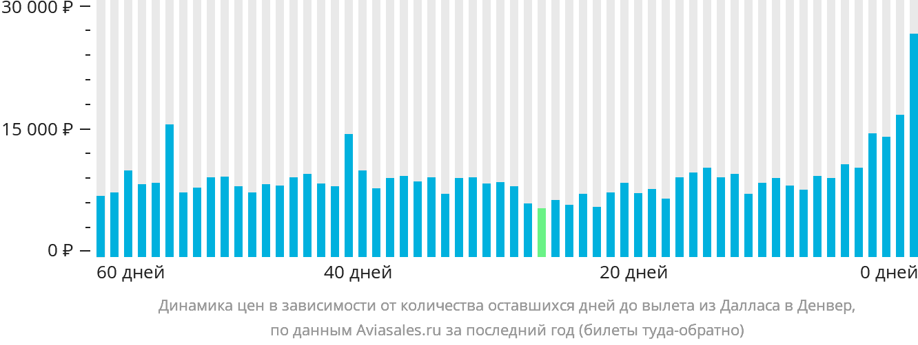 Динамика цен в зависимости от количества оставшихся дней до вылета из Далласа в Денвер