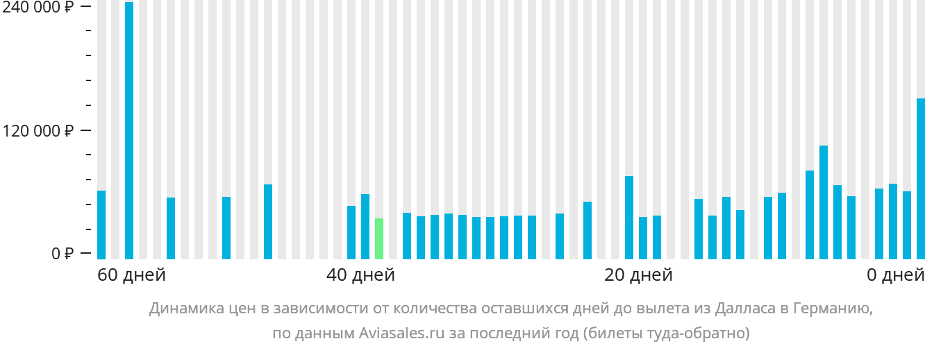 Динамика цен в зависимости от количества оставшихся дней до вылета из Далласа в Германию