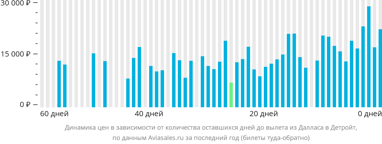 Динамика цен в зависимости от количества оставшихся дней до вылета из Далласа в Детройт