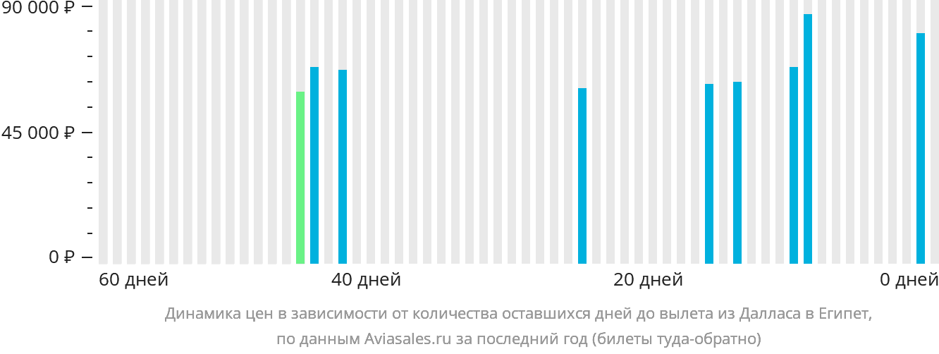 Динамика цен в зависимости от количества оставшихся дней до вылета из Далласа в Египет