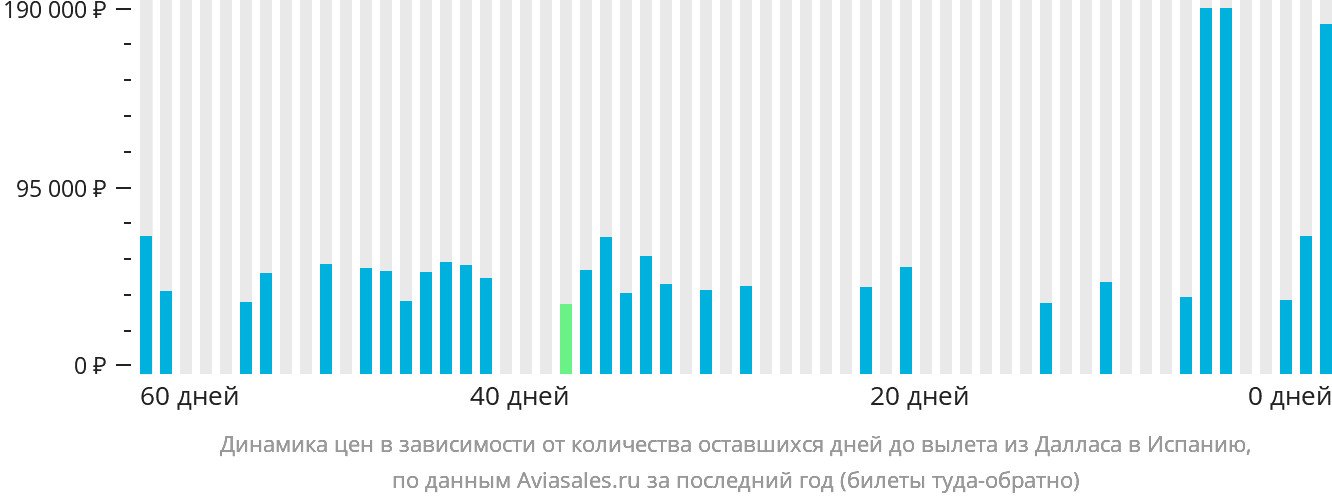 Динамика цен в зависимости от количества оставшихся дней до вылета из Далласа в Испанию
