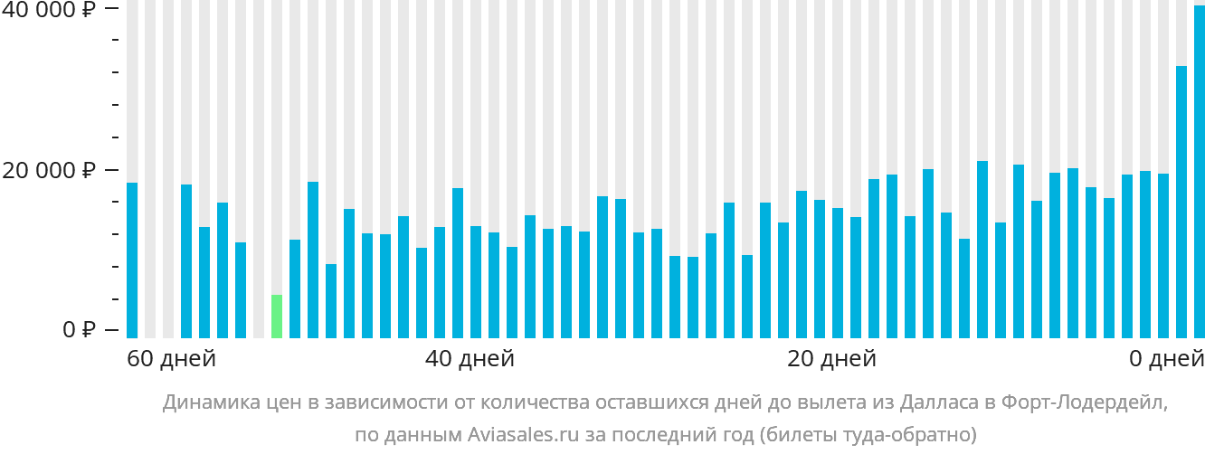 Динамика цен в зависимости от количества оставшихся дней до вылета из Далласа в Форт-Лодердейл