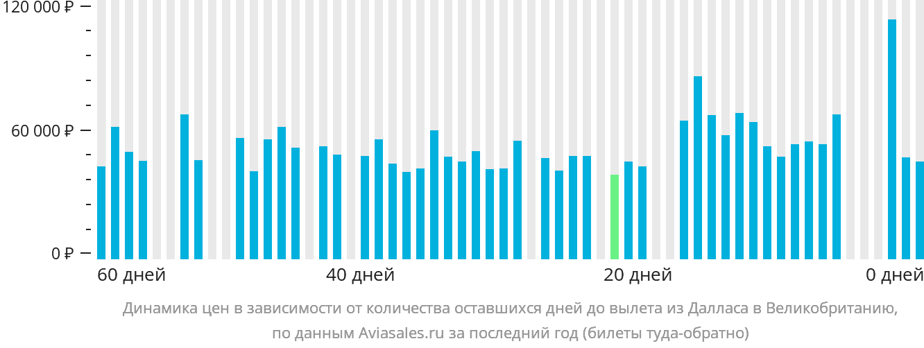 Динамика цен в зависимости от количества оставшихся дней до вылета из Далласа в Великобританию