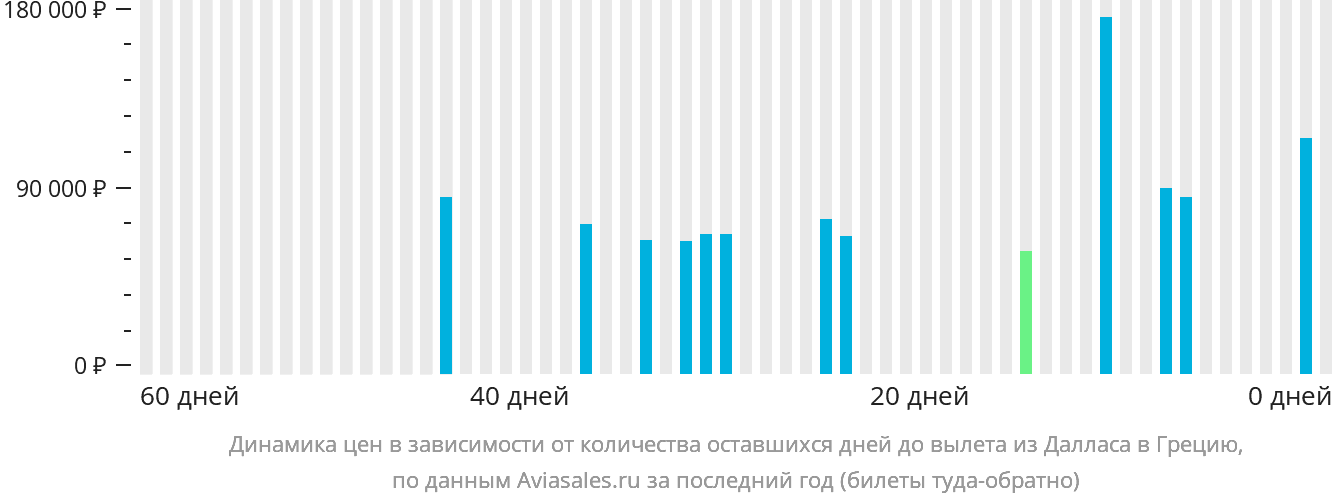 Динамика цен в зависимости от количества оставшихся дней до вылета из Далласа в Грецию