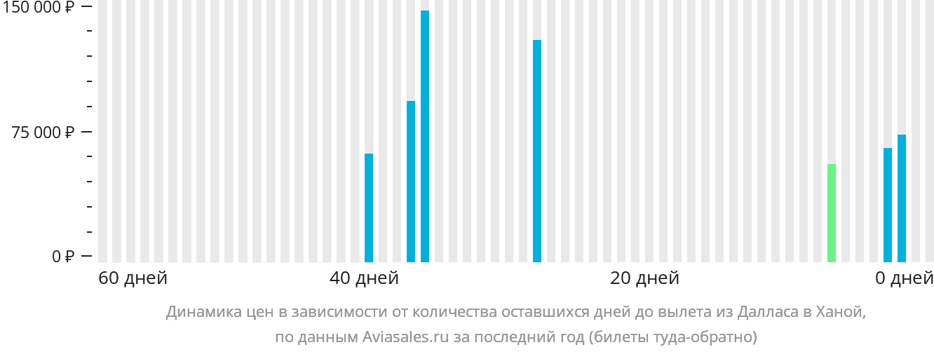 Динамика цен в зависимости от количества оставшихся дней до вылета из Далласа в Ханой