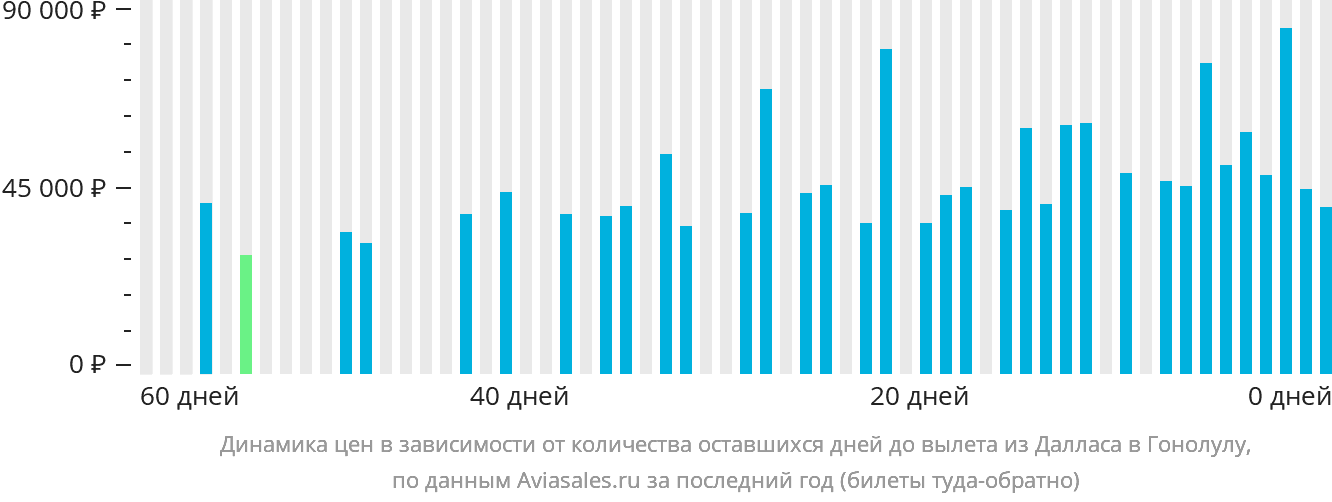 Динамика цен в зависимости от количества оставшихся дней до вылета из Далласа в Гонолулу