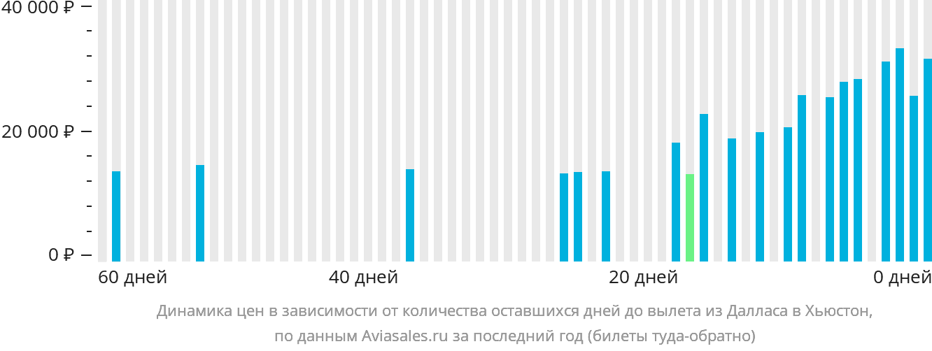 Динамика цен в зависимости от количества оставшихся дней до вылета из Далласа в Хьюстон