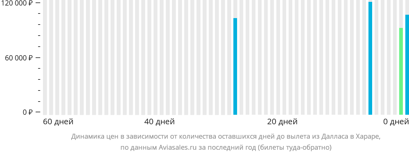 Динамика цен в зависимости от количества оставшихся дней до вылета из Далласа в Хараре