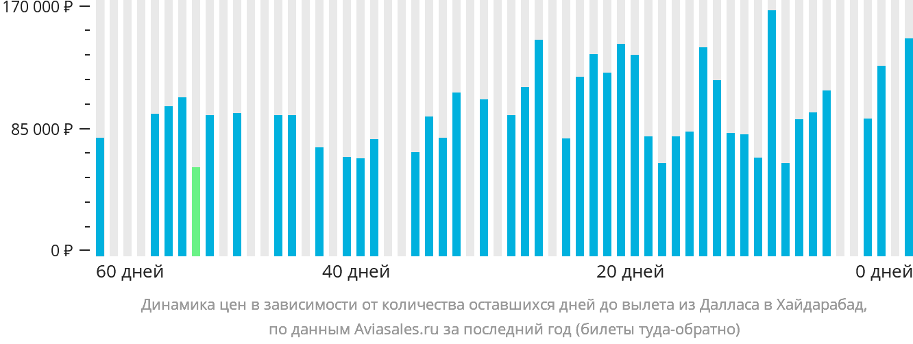 Динамика цен в зависимости от количества оставшихся дней до вылета из Далласа в Хайдарабад
