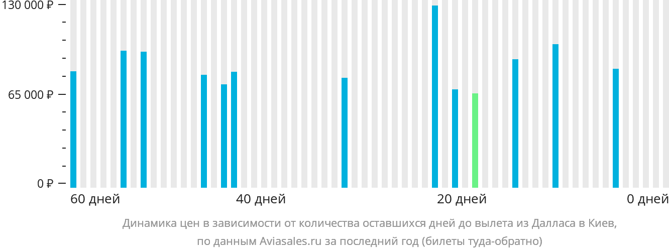 Динамика цен в зависимости от количества оставшихся дней до вылета из Далласа в Киев