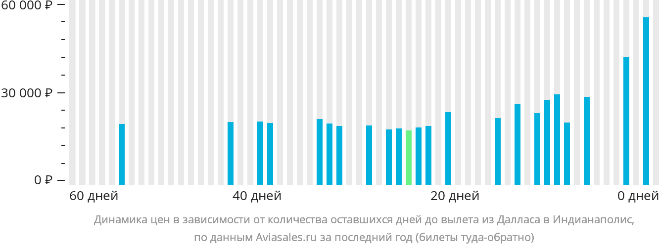 Динамика цен в зависимости от количества оставшихся дней до вылета из Далласа в Индианаполис