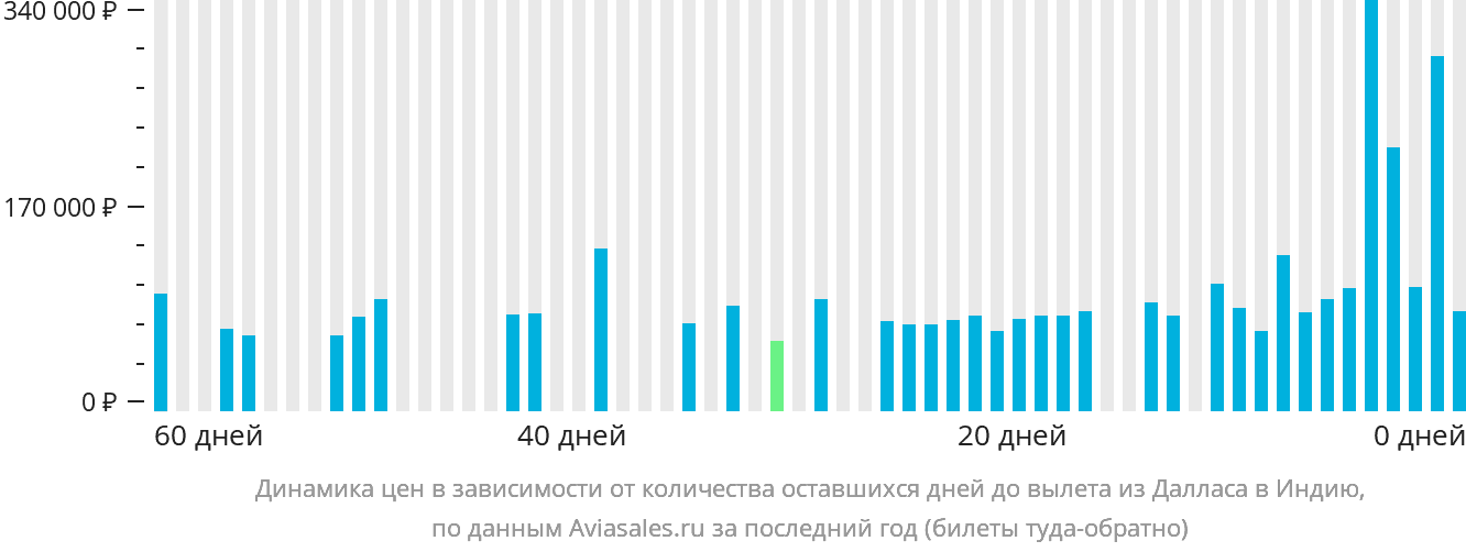 Динамика цен в зависимости от количества оставшихся дней до вылета из Далласа в Индию