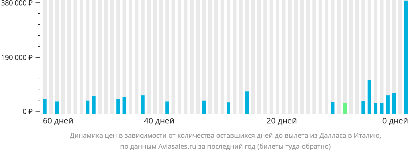 Динамика цен в зависимости от количества оставшихся дней до вылета из Далласа в Италию