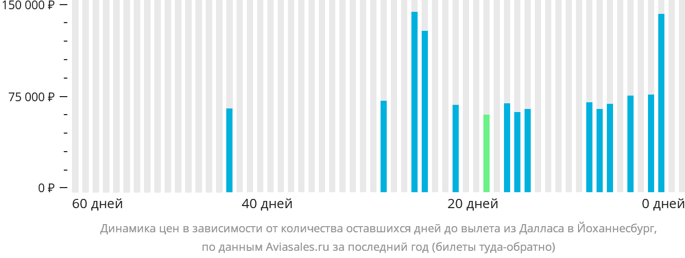 Динамика цен в зависимости от количества оставшихся дней до вылета из Далласа в Йоханнесбург