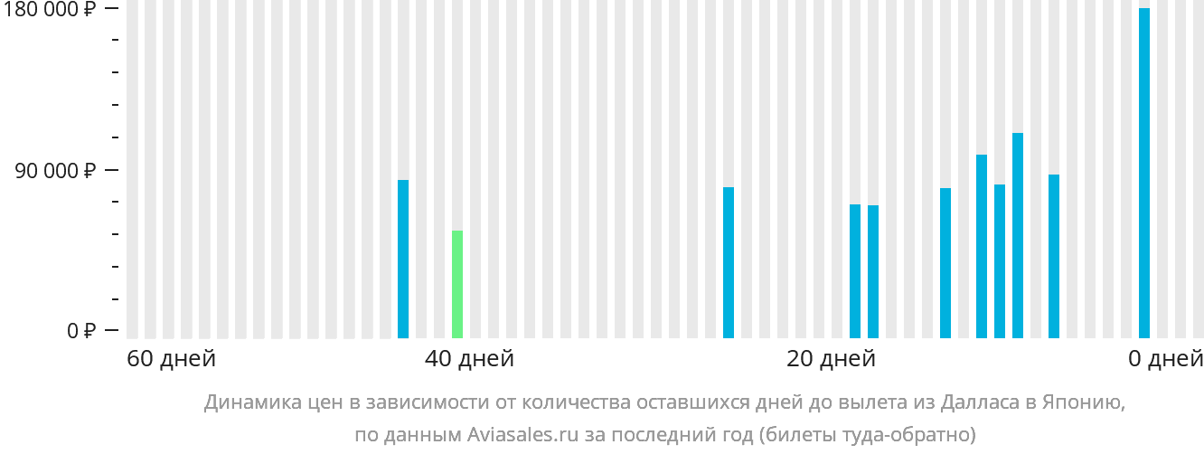 Динамика цен в зависимости от количества оставшихся дней до вылета из Далласа в Японию