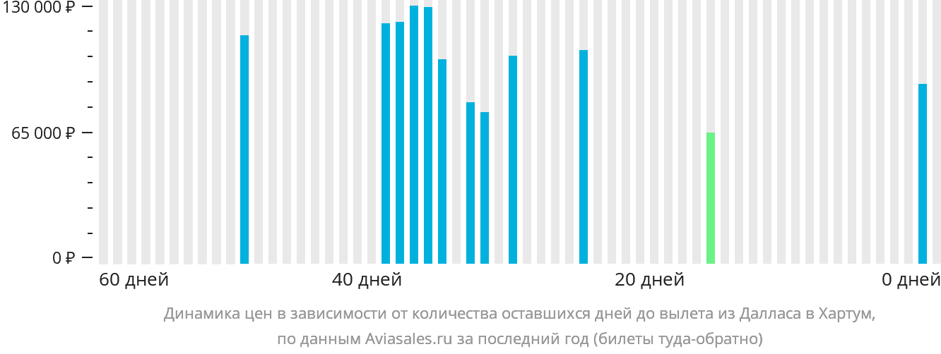 Динамика цен в зависимости от количества оставшихся дней до вылета из Далласа в Хартум