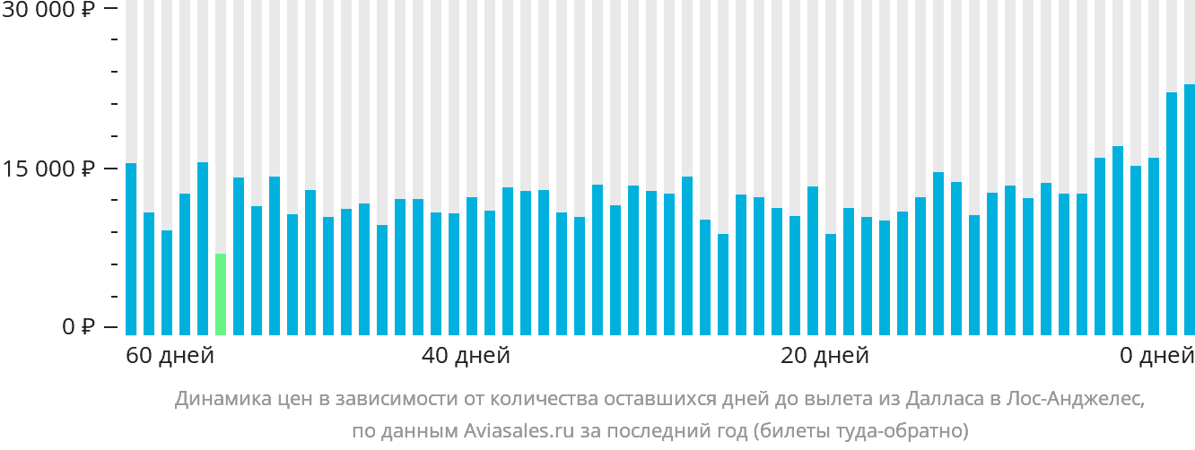 Динамика цен в зависимости от количества оставшихся дней до вылета из Далласа в Лос-Анджелес