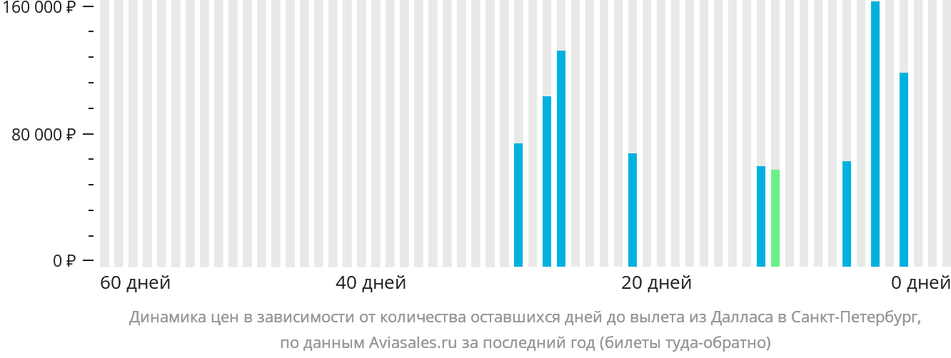 Динамика цен в зависимости от количества оставшихся дней до вылета из Далласа в Санкт-Петербург