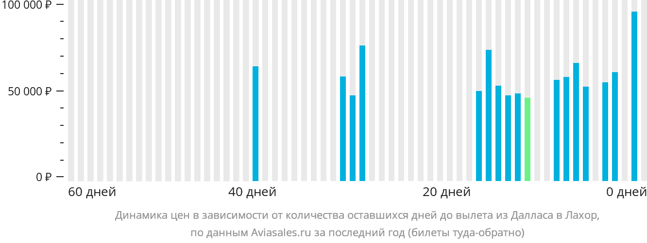Динамика цен в зависимости от количества оставшихся дней до вылета из Далласа в Лахор