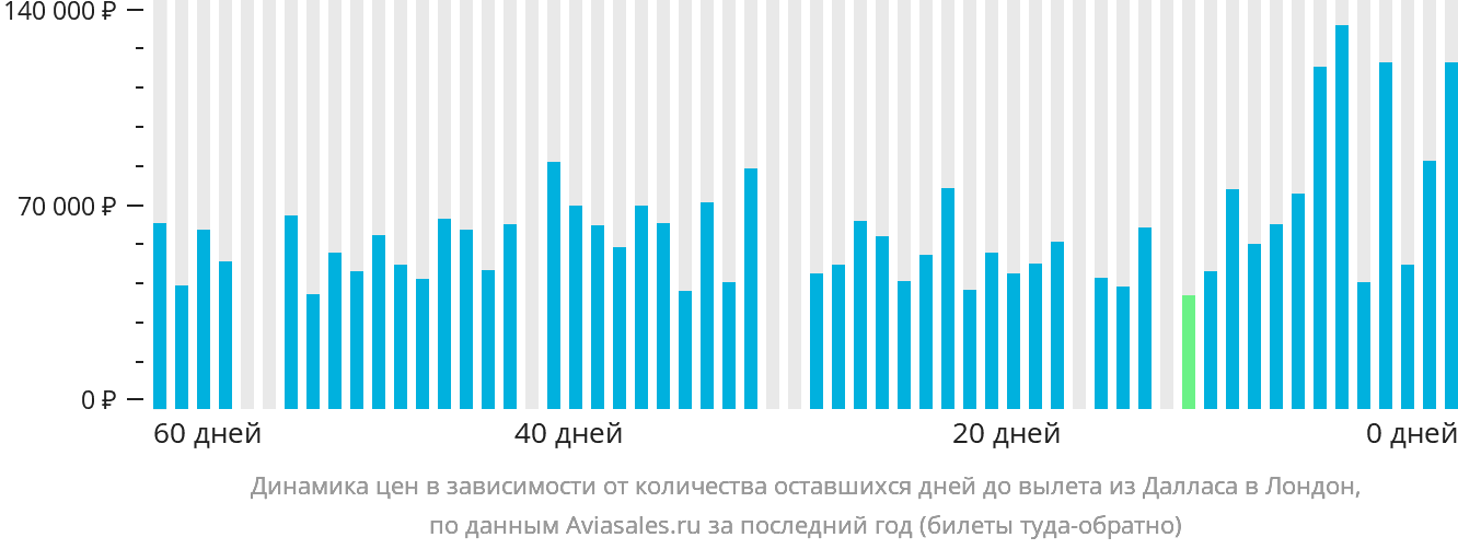 Динамика цен в зависимости от количества оставшихся дней до вылета из Далласа в Лондон