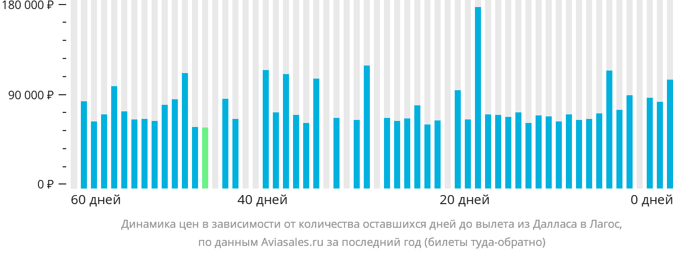 Динамика цен в зависимости от количества оставшихся дней до вылета из Далласа в Лагос
