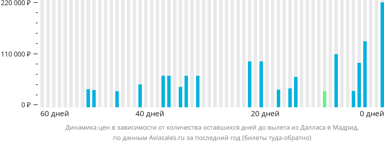 Динамика цен в зависимости от количества оставшихся дней до вылета из Далласа в Мадрид