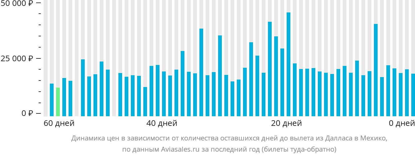 Динамика цен в зависимости от количества оставшихся дней до вылета из Далласа в Мехико
