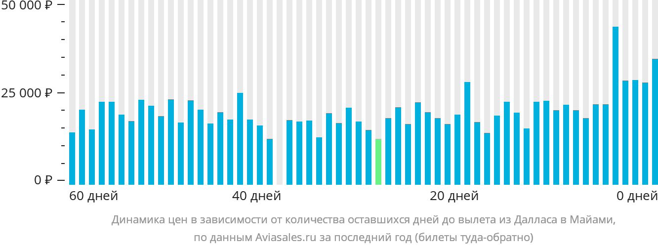 Динамика цен в зависимости от количества оставшихся дней до вылета из Далласа в Майами