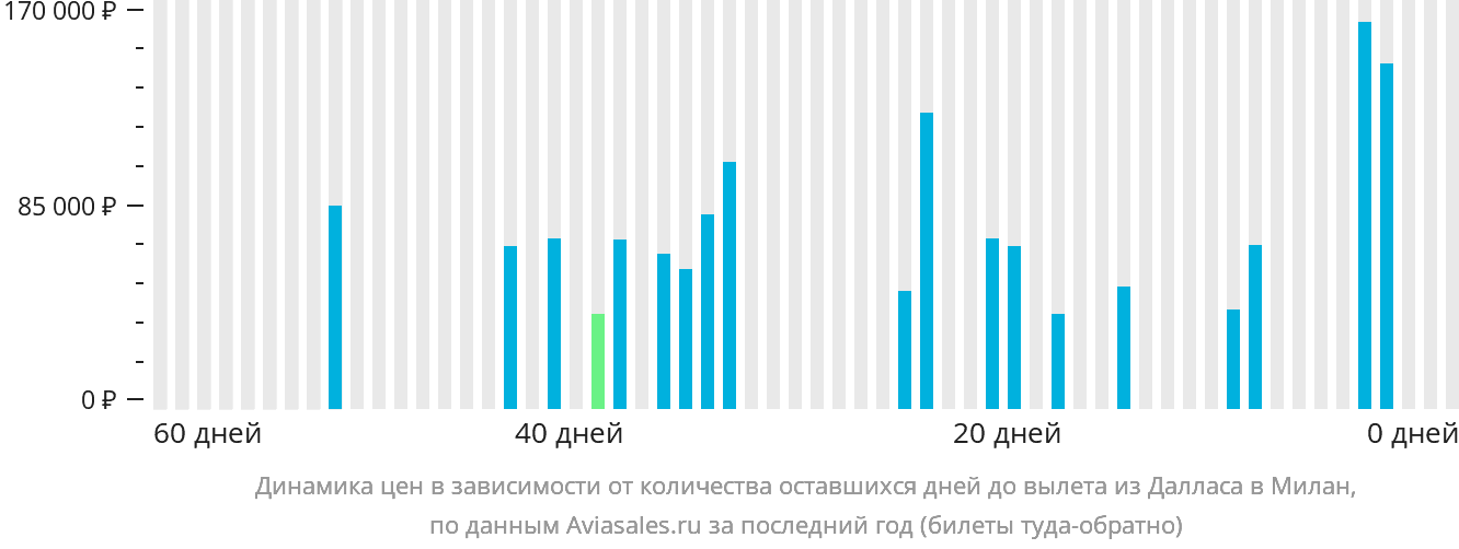 Динамика цен в зависимости от количества оставшихся дней до вылета из Далласа в Милан