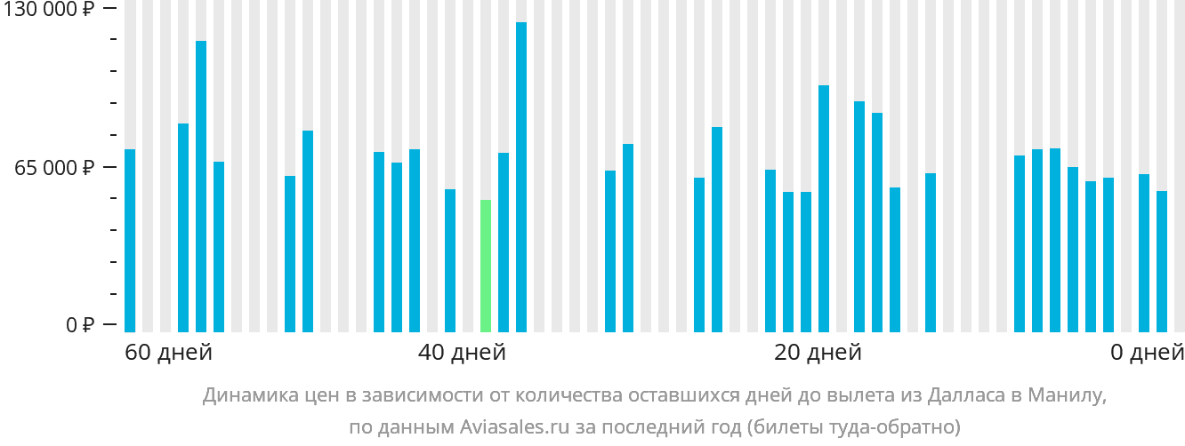 Динамика цен в зависимости от количества оставшихся дней до вылета из Далласа в Манилу