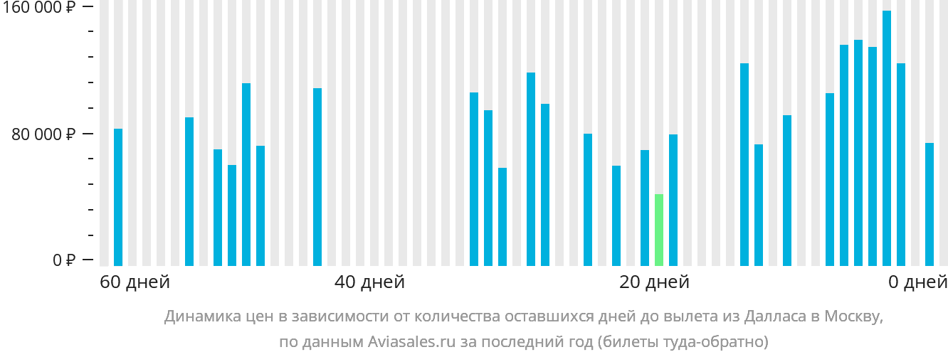 Динамика цен в зависимости от количества оставшихся дней до вылета из Далласа в Москву