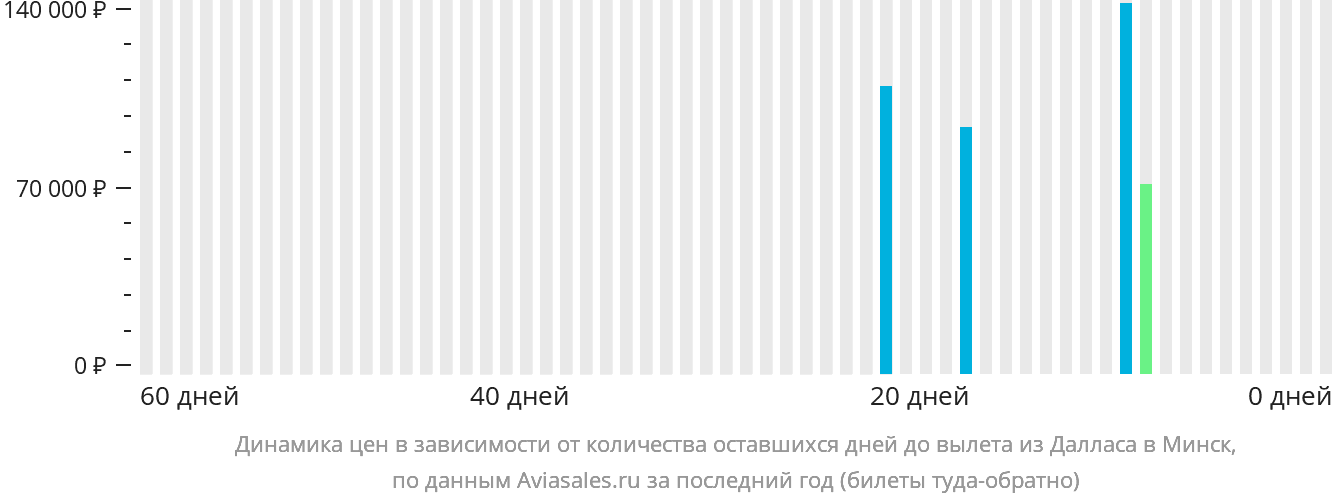 Динамика цен в зависимости от количества оставшихся дней до вылета из Далласа в Минск