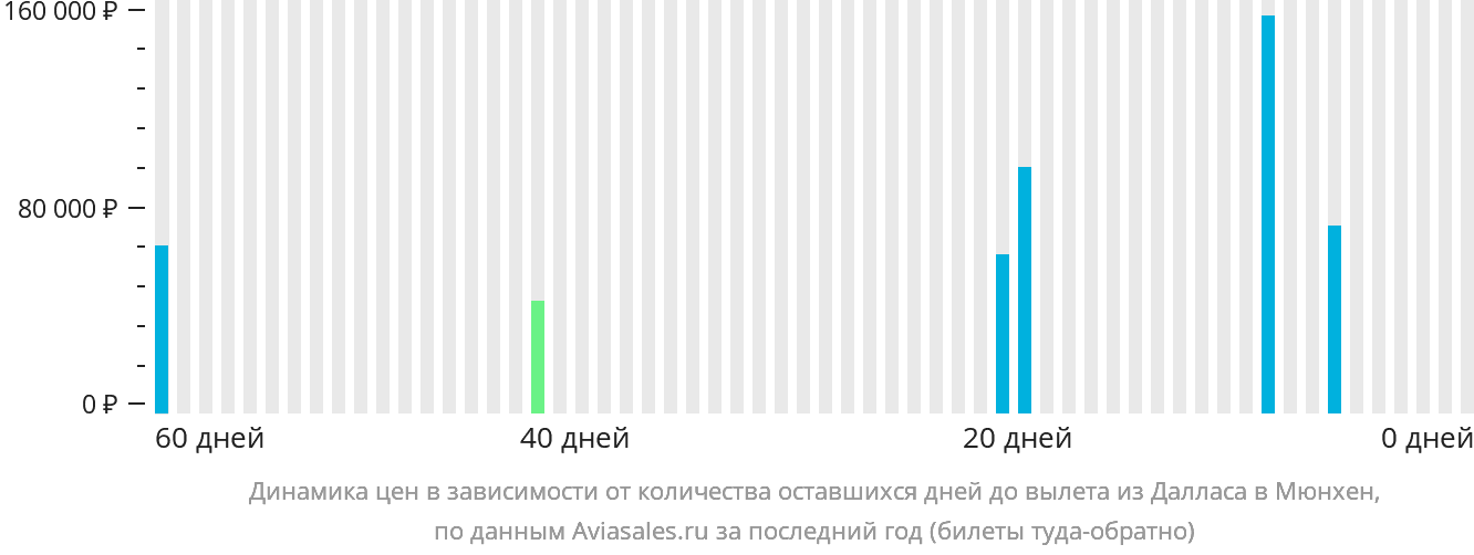 Динамика цен в зависимости от количества оставшихся дней до вылета из Далласа в Мюнхен