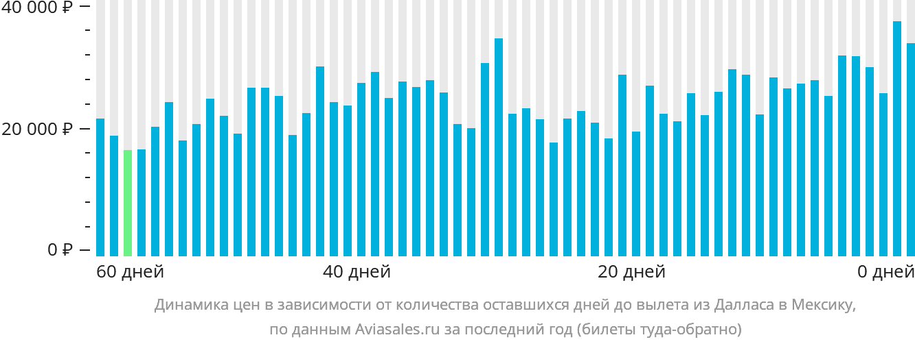 Динамика цен в зависимости от количества оставшихся дней до вылета из Далласа в Мексику