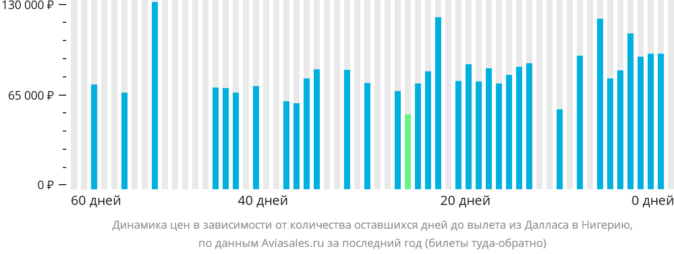Динамика цен в зависимости от количества оставшихся дней до вылета из Далласа в Нигерию