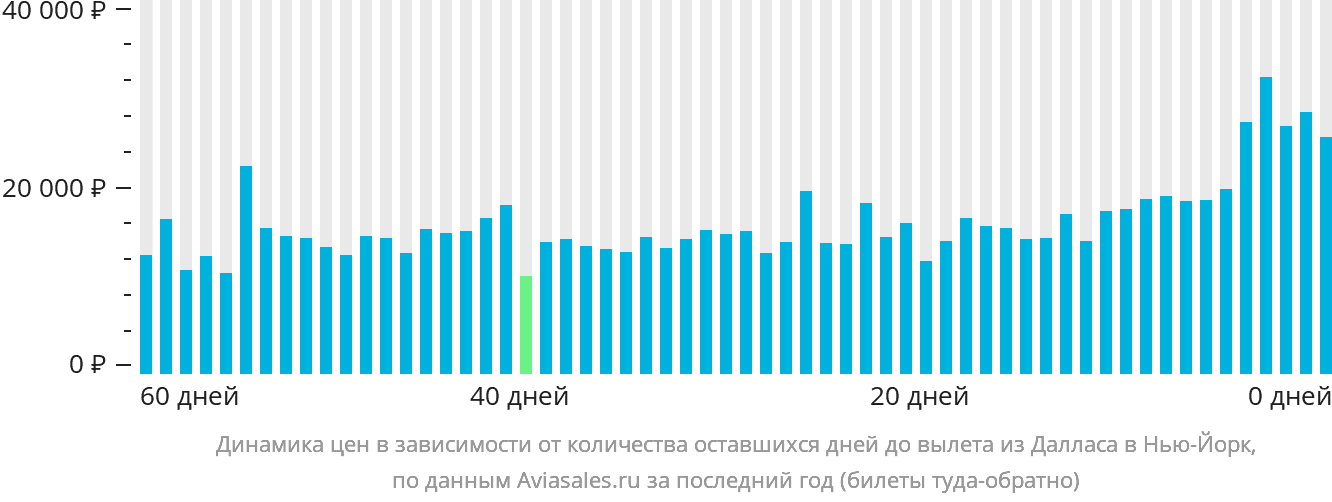 Динамика цен в зависимости от количества оставшихся дней до вылета из Далласа в Нью-Йорк