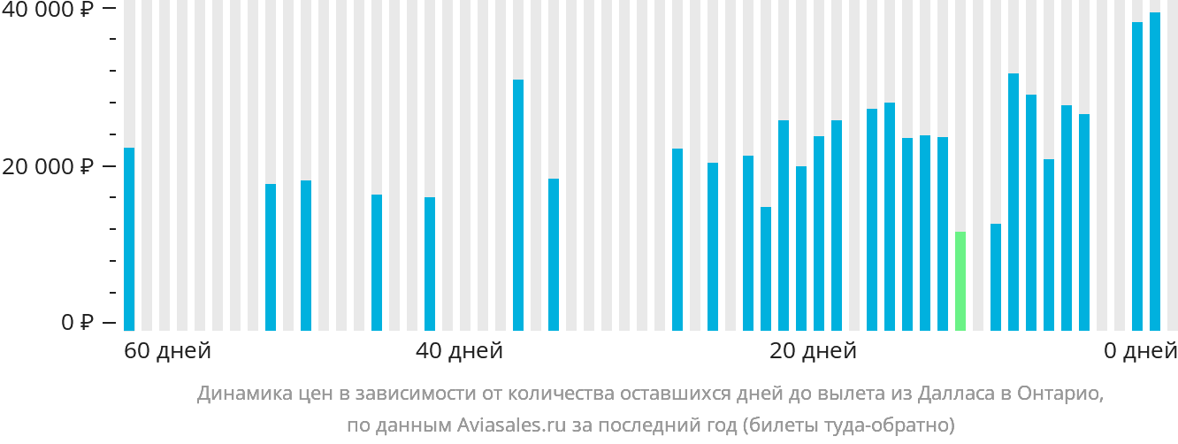 Динамика цен в зависимости от количества оставшихся дней до вылета из Далласа в Онтарио